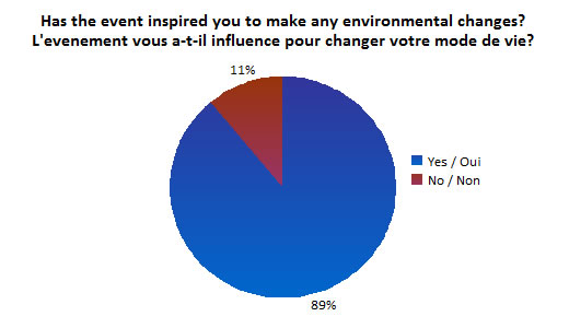 Eco Expo Survey Results
